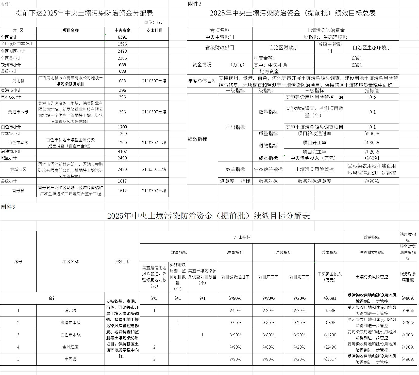 廣西提前下達2025年中央土壤污染防治資金