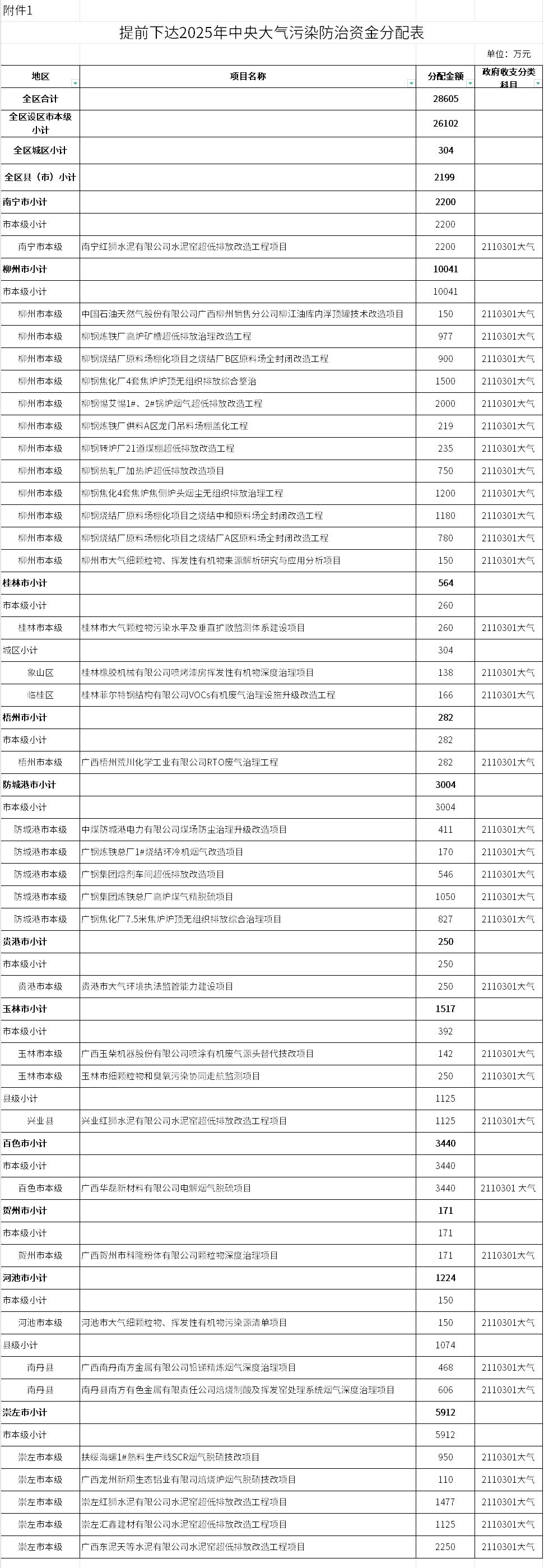 廣西提前下達2025年中央大氣污染防治資金預算