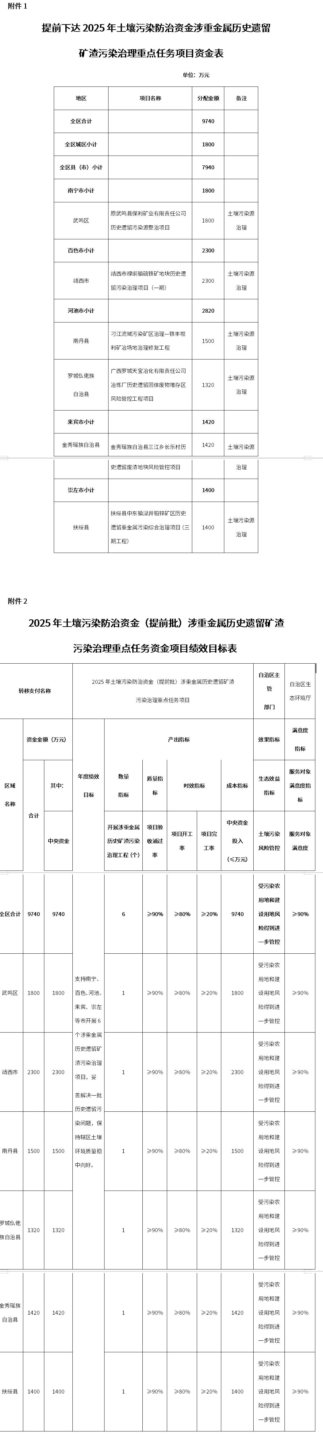廣西提前下達(dá)2025年土壤污染防治資金預(yù)算(涉重金屬歷史遺留礦渣污染治理重點(diǎn)任務(wù)項(xiàng)目)