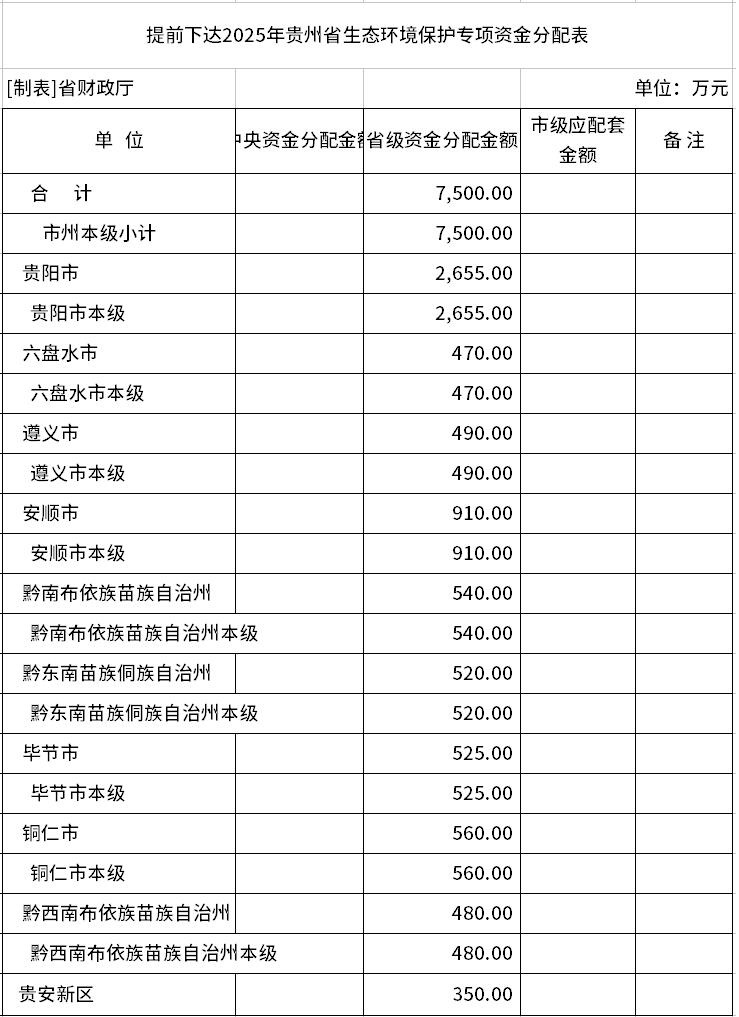 7500萬元！2025年貴州省生態(tài)環(huán)境保護專項資金提前下達