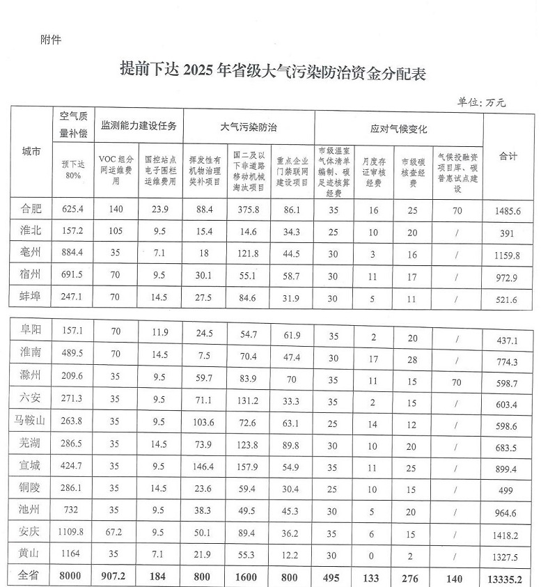 超1.3億！安徽提前下達(dá)2025年省級(jí)大氣污染防治資金