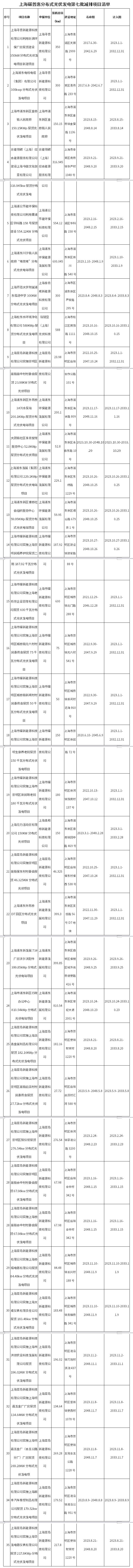 上海碳普惠分布式光伏發(fā)電第七批減排項目公布