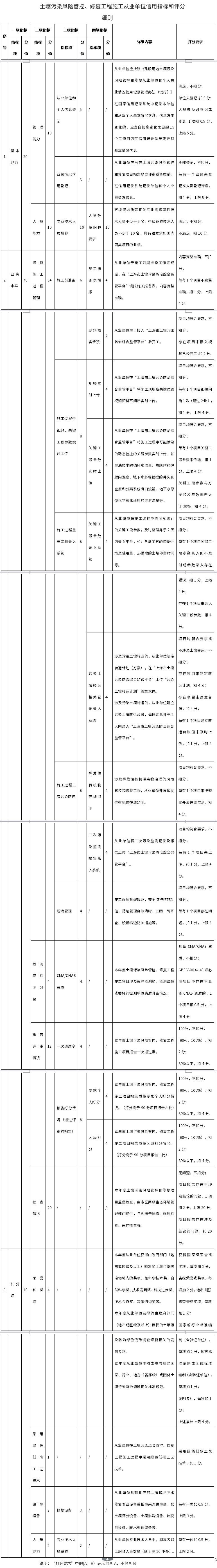 全文｜上海市建設(shè)用地土壤污染風(fēng)險(xiǎn)管控和修復(fù)從業(yè)單位信用指標(biāo)及評分細(xì)則