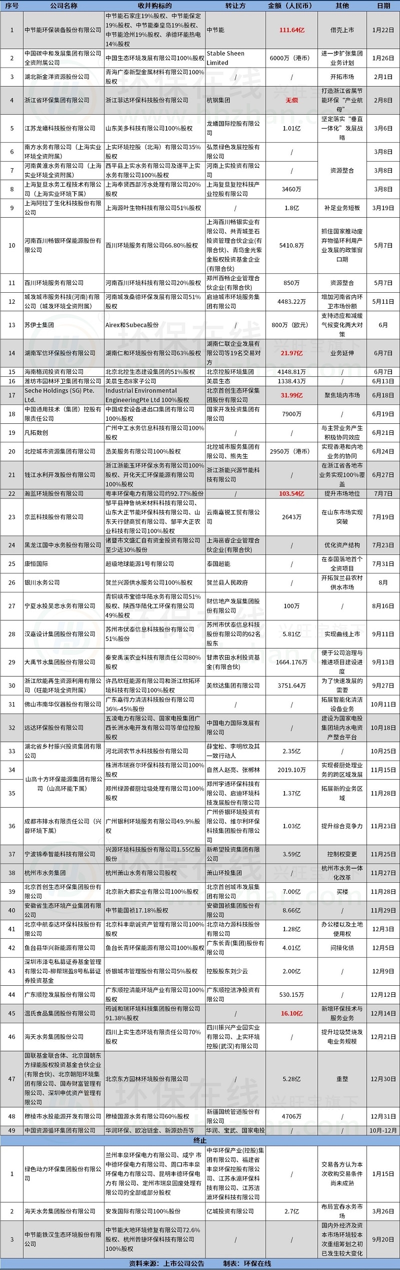 49環(huán)保收并購(gòu)案總結(jié)2024：國(guó)資、巨頭“買買買”，有人躊躇滿志、有人黯然離場(chǎng)
