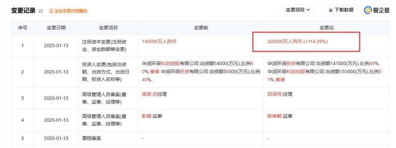 華潤(rùn)環(huán)保發(fā)展公司注冊(cè)資本增至30億元，增幅超114%