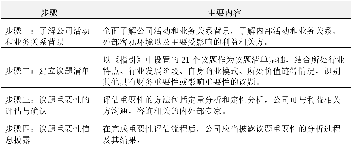 IIGF觀點 | 楊晨輝:《上市公司可持續(xù)發(fā)展報告編制指南》解讀