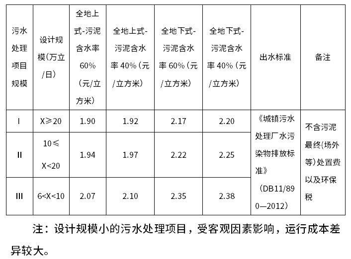 北京經(jīng)濟(jì)技術(shù)開發(fā)區(qū)：新機(jī)制下，對(duì)污水處理項(xiàng)目制定補(bǔ)貼標(biāo)準(zhǔn)