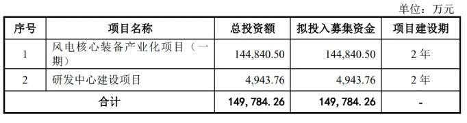 擬募資15億元，又一風電企業(yè)申請主板IPO！
