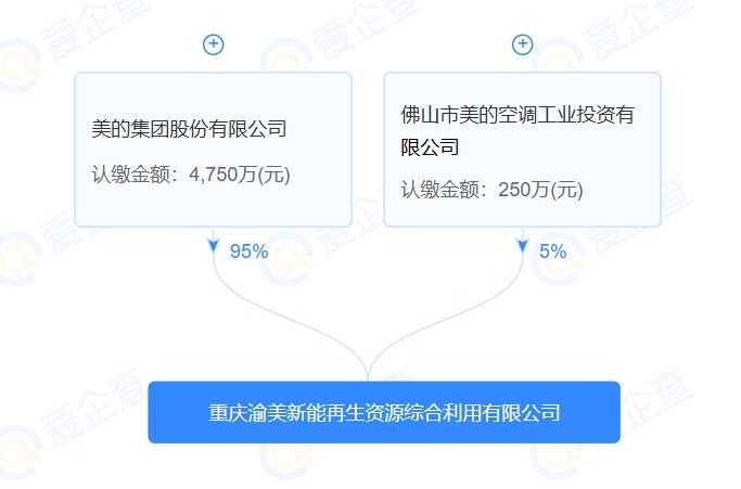 5000萬(wàn)元！美的成立一再生資源利用公司