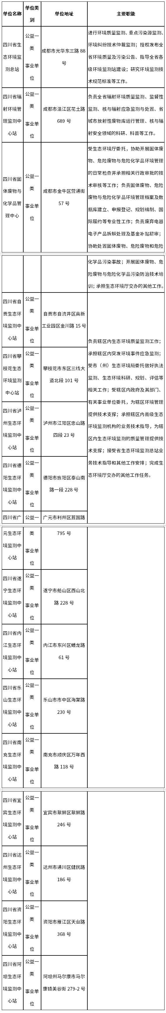 四川省生態(tài)環(huán)境廳公開招聘44人！3月11日起報(bào)名