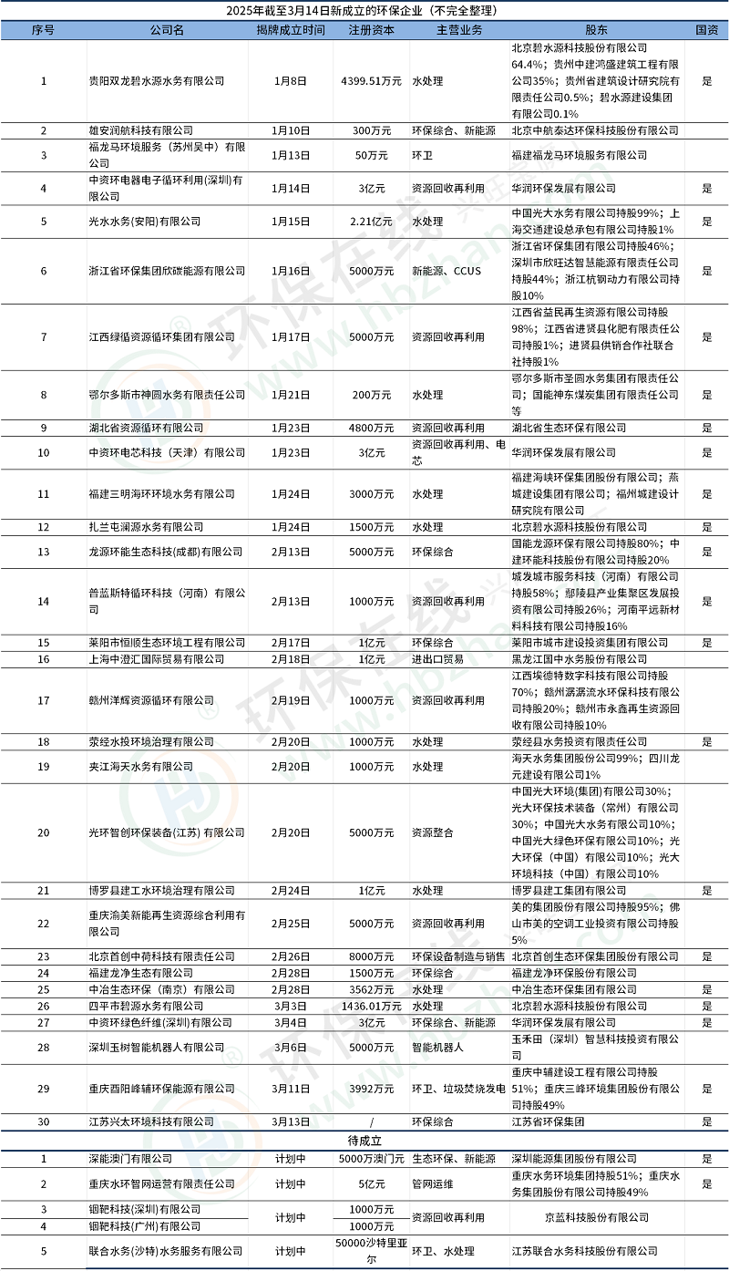 一季度新增30多家新公司！華潤(rùn)環(huán)保、碧水源等斥巨資加碼，2025環(huán)保最熱賽道是這倆