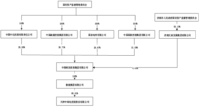 中國中化加入！中國綠發(fā)股權結構調整