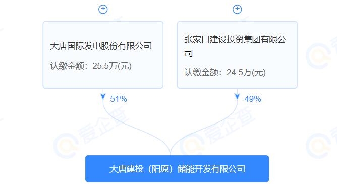 大唐建投(陽原)儲(chǔ)能開發(fā)有限公司注冊(cè)成立