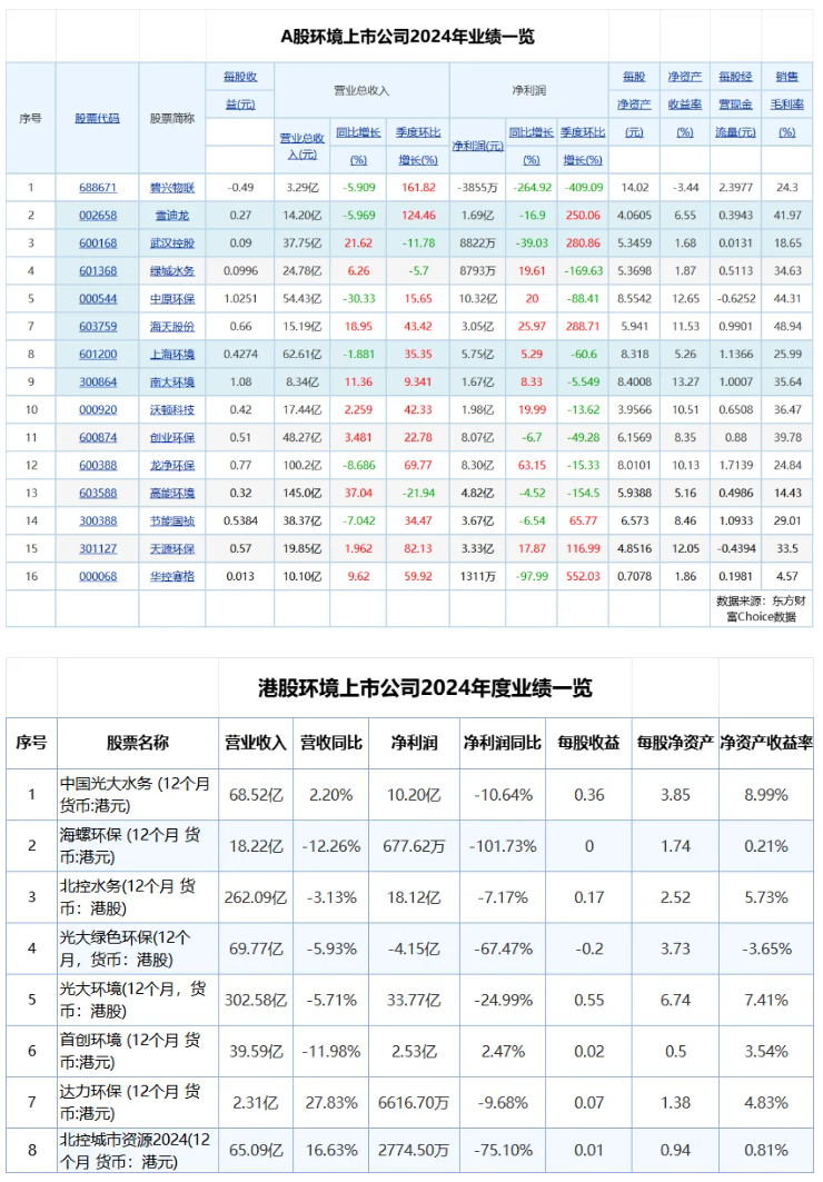 24家環(huán)境上市公司披露2024年報(bào)，4家營(yíng)收超百億
