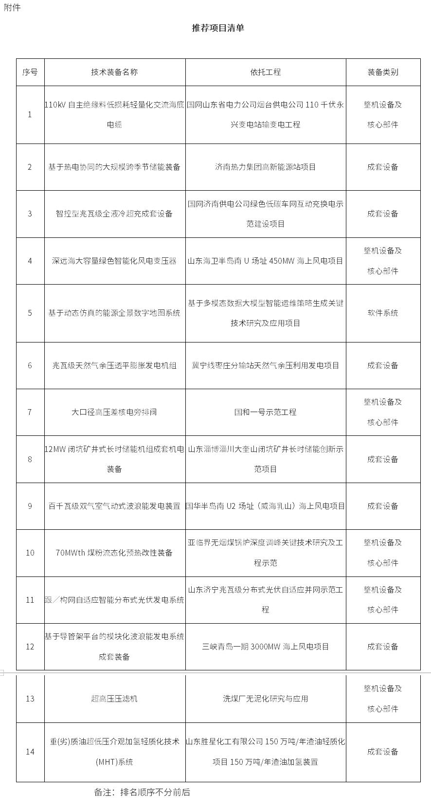 山東第五批能源領域首臺(套)重大技術裝備推薦項目清單公示