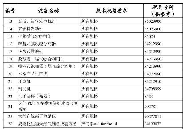 進口這26種大型環(huán)保及資源綜合利用設(shè)備，不予免稅！