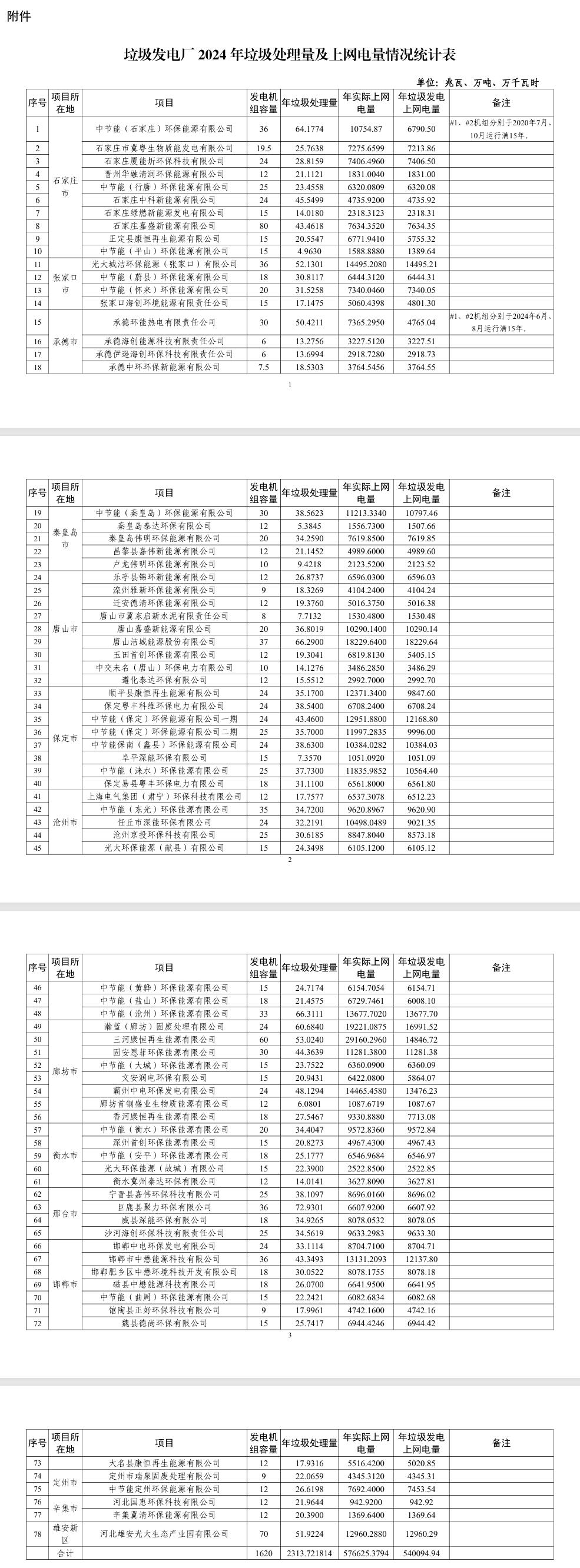 河北發(fā)改委：2024年全省垃圾發(fā)電上網(wǎng)電量合計(jì)540094.94萬(wàn)千瓦時(shí)