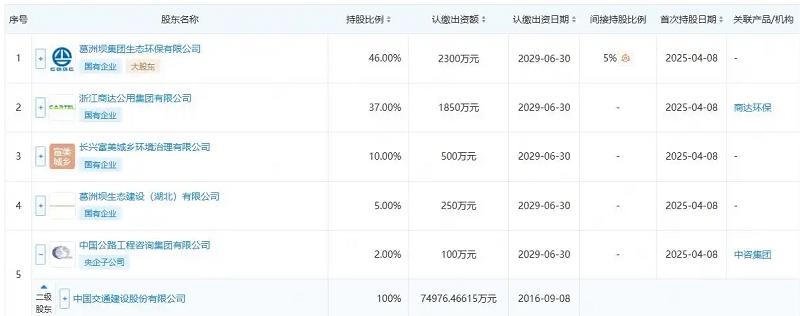 中國交建、葛洲壩等成立生態(tài)發(fā)展公司