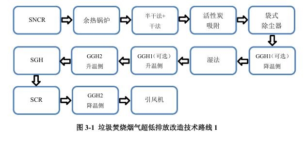 《浙江省生活垃圾焚燒廠超低排放改造技術(shù)導則（試行）》印發(fā)