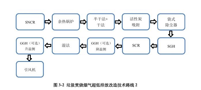 《浙江省生活垃圾焚燒廠超低排放改造技術(shù)導則（試行）》印發(fā)
