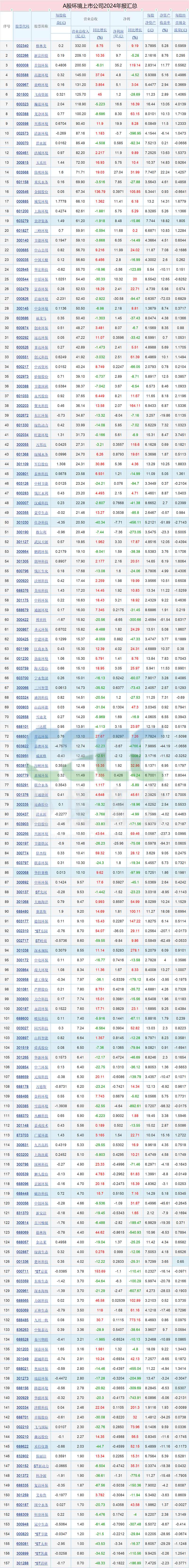 157家A股環(huán)境上市公司2024年報搶先看（按營收排序）