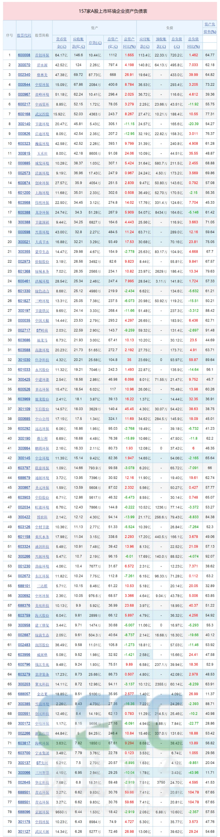 157家A股環(huán)境上市公司應收賬款2139億（附統(tǒng)計表）