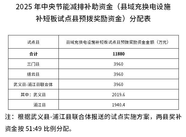 近1.19億元！浙江下達2025年中央節(jié)能減排補助資金預算（縣域充換電設施補短板試點縣預撥獎勵資金）