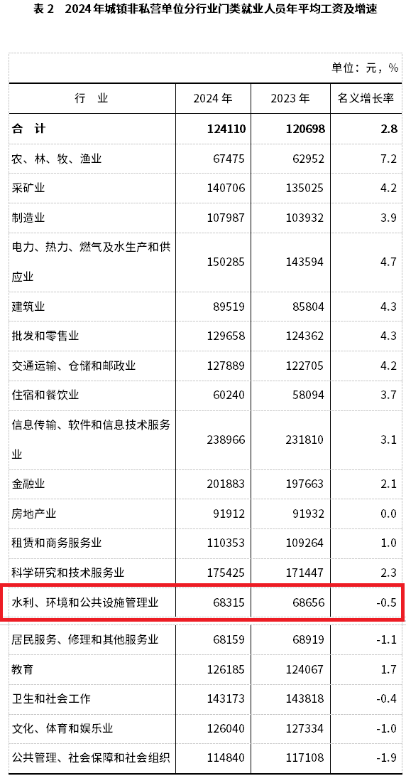 2024年平均工資情況公開，環(huán)保行業(yè)倒數