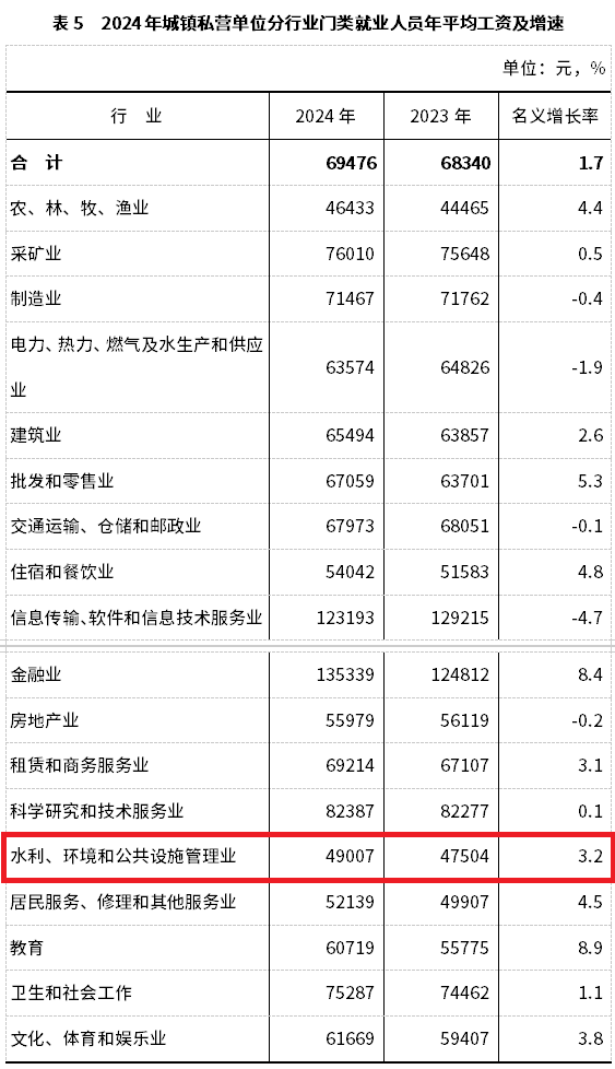 2024年平均工資情況公開，環(huán)保行業(yè)倒數