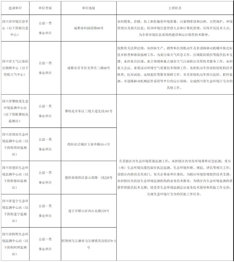 明起報名！四川省生態(tài)環(huán)境廳所屬事業(yè)單位面向川渝公開選調(diào)！11個名額