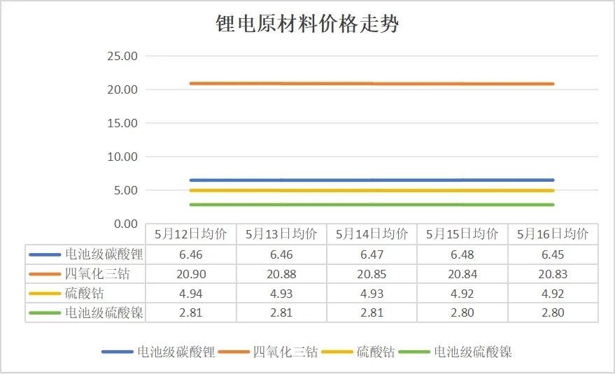 碳酸鋰價(jià)格跌破6.5萬元/噸，5月12日-16日鋰電產(chǎn)業(yè)鏈主要環(huán)節(jié)價(jià)格走勢(shì)盤點(diǎn)