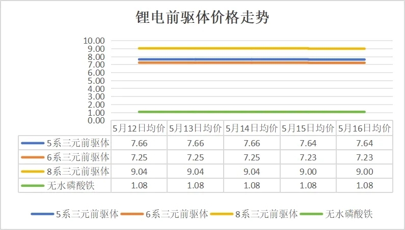 碳酸鋰價(jià)格跌破6.5萬元/噸，5月12日-16日鋰電產(chǎn)業(yè)鏈主要環(huán)節(jié)價(jià)格走勢(shì)盤點(diǎn)