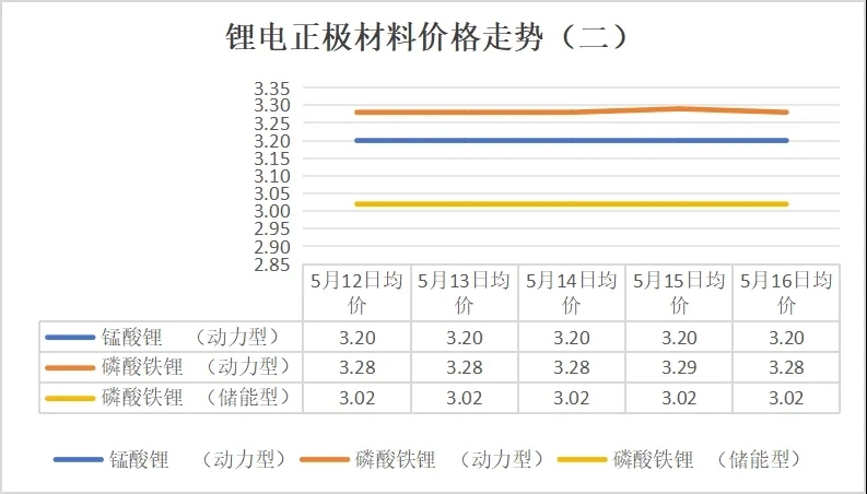 碳酸鋰價(jià)格跌破6.5萬元/噸，5月12日-16日鋰電產(chǎn)業(yè)鏈主要環(huán)節(jié)價(jià)格走勢(shì)盤點(diǎn)