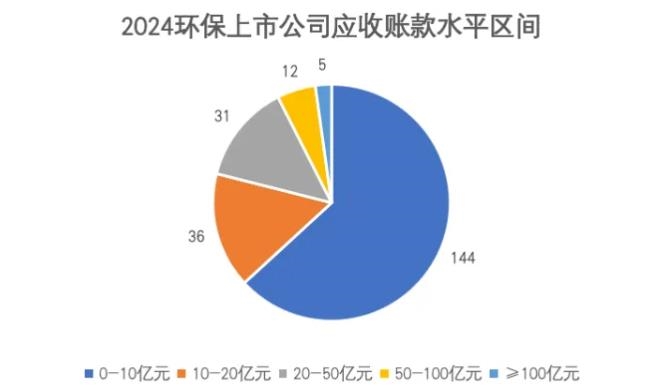 現(xiàn)金流危機突顯，近3500億應收賬款：環(huán)保行業(yè)競合加速