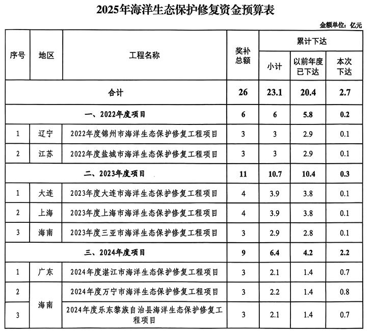 財政部下達節(jié)能減排及海洋保護預算資金161億
