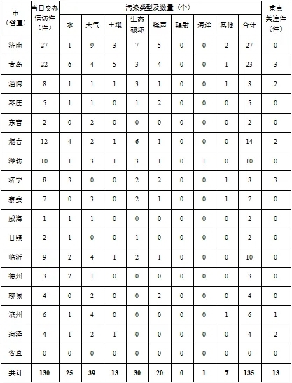 中央第三生態(tài)環(huán)境保護(hù)督察組向山東省交辦第五批群眾信訪舉報(bào)件情況