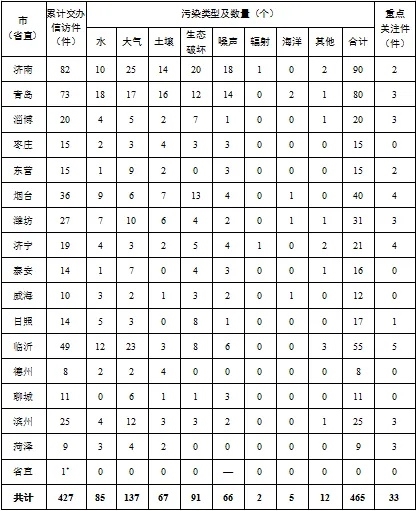 中央第三生態(tài)環(huán)境保護(hù)督察組向山東省交辦第五批群眾信訪舉報(bào)件情況