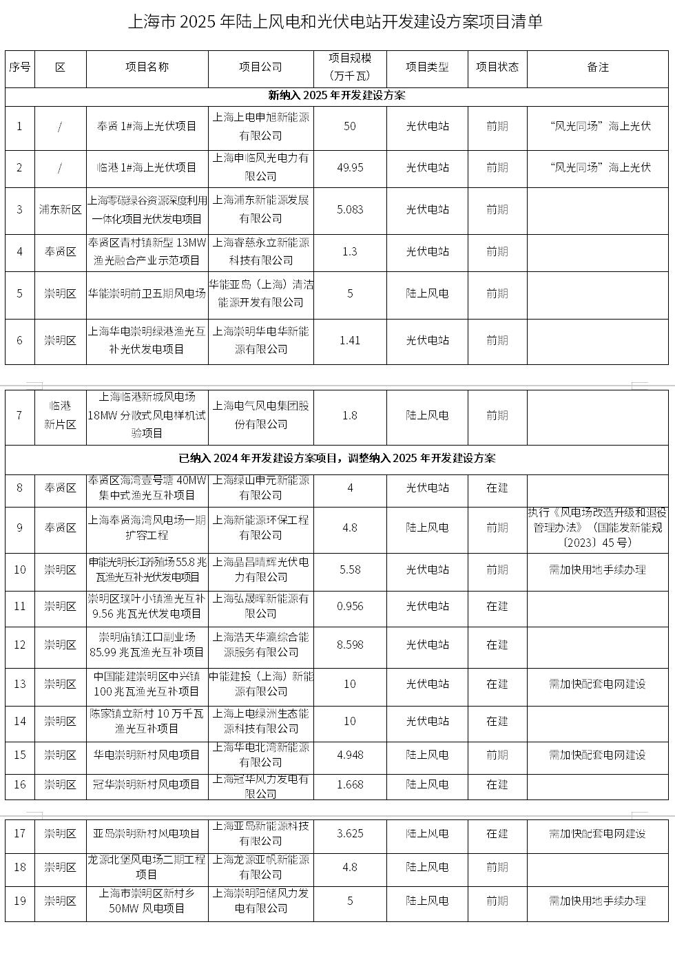 《上海市2025年陸上風(fēng)電、光伏電站開發(fā)建設(shè)方案》印發(fā)