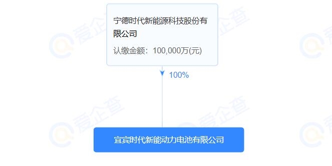 10億！宜賓時(shí)代新能動(dòng)力電池有限公司注冊成立