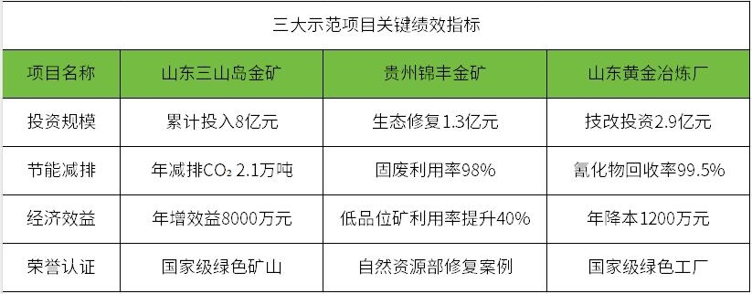 黃金產(chǎn)業(yè)將建設(shè)一批綠色礦山和綠色工廠 參照哪些標(biāo)準(zhǔn)？該用什么技術(shù)？