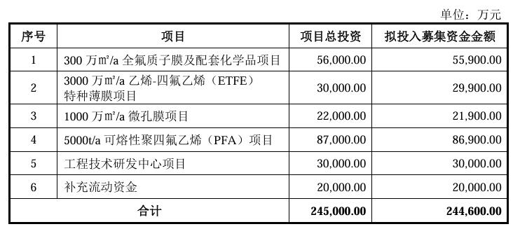 募資不超過24.46億，又一氫能企業(yè)沖刺IPO！