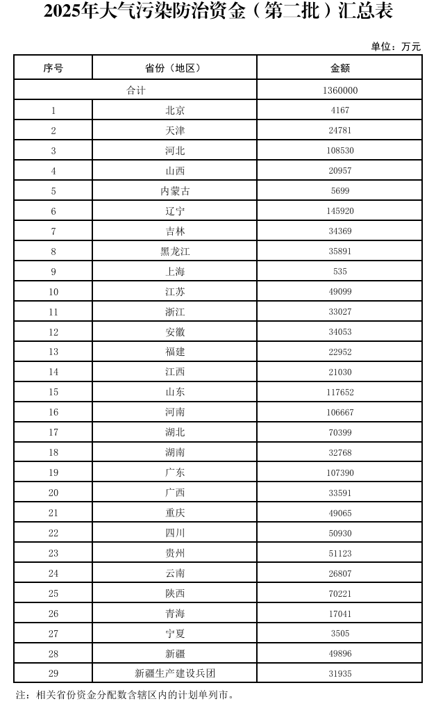367.2億元！財(cái)政部集中下達(dá)2025年環(huán)境治理相關(guān)資金預(yù)算