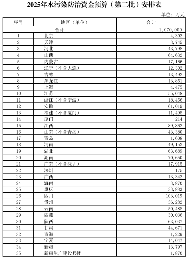 367.2億元！財(cái)政部集中下達(dá)2025年環(huán)境治理相關(guān)資金預(yù)算