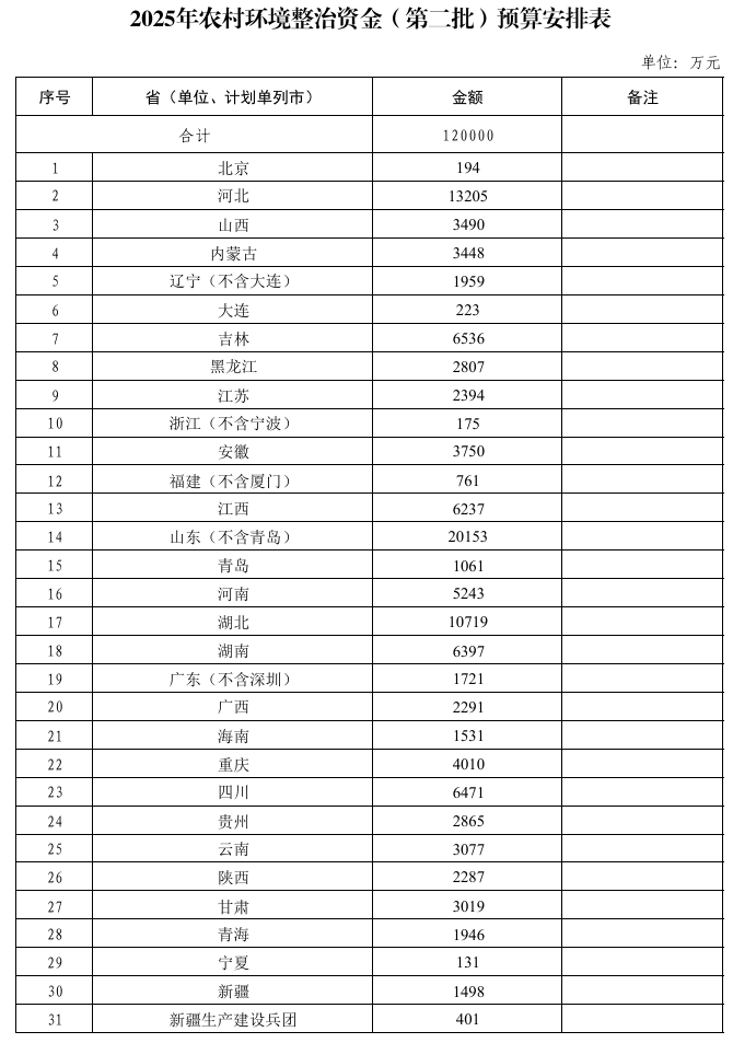 367.2億元！財(cái)政部集中下達(dá)2025年環(huán)境治理相關(guān)資金預(yù)算