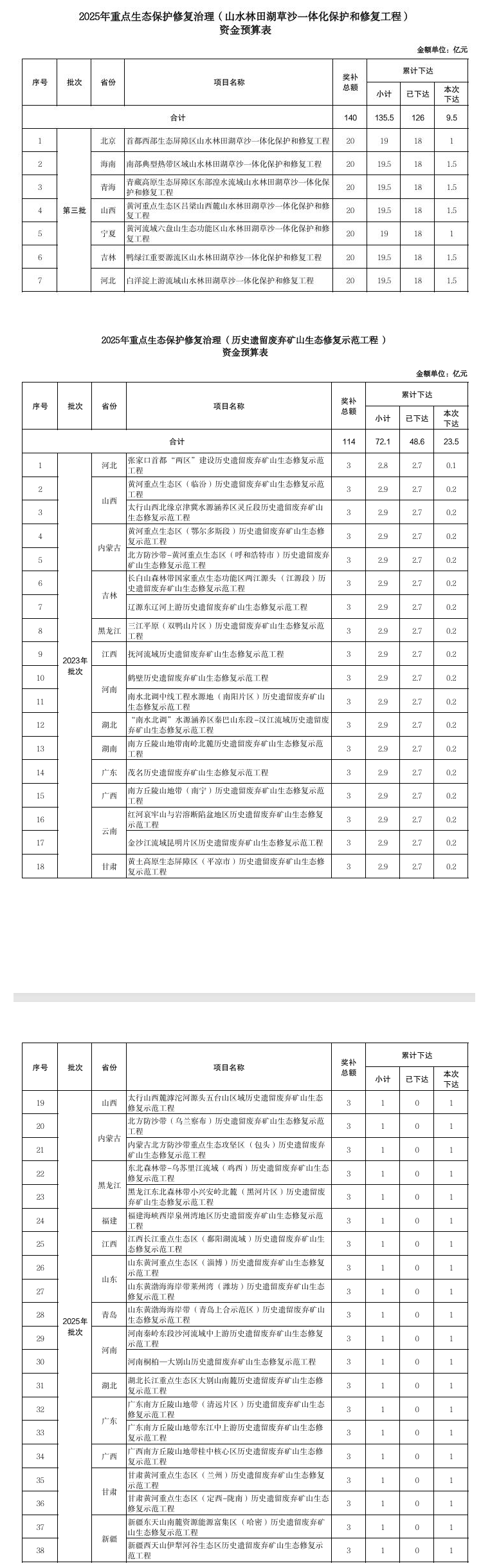 367.2億元！財(cái)政部集中下達(dá)2025年環(huán)境治理相關(guān)資金預(yù)算