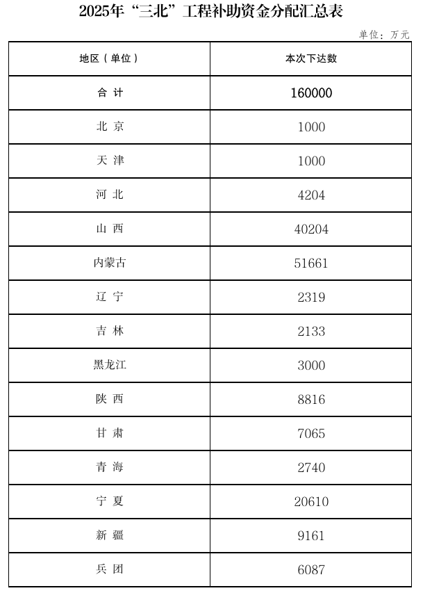 367.2億元！財(cái)政部集中下達(dá)2025年環(huán)境治理相關(guān)資金預(yù)算