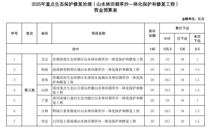 33億元！財政部下達2025年重點生態(tài)保護修復治理資金預算