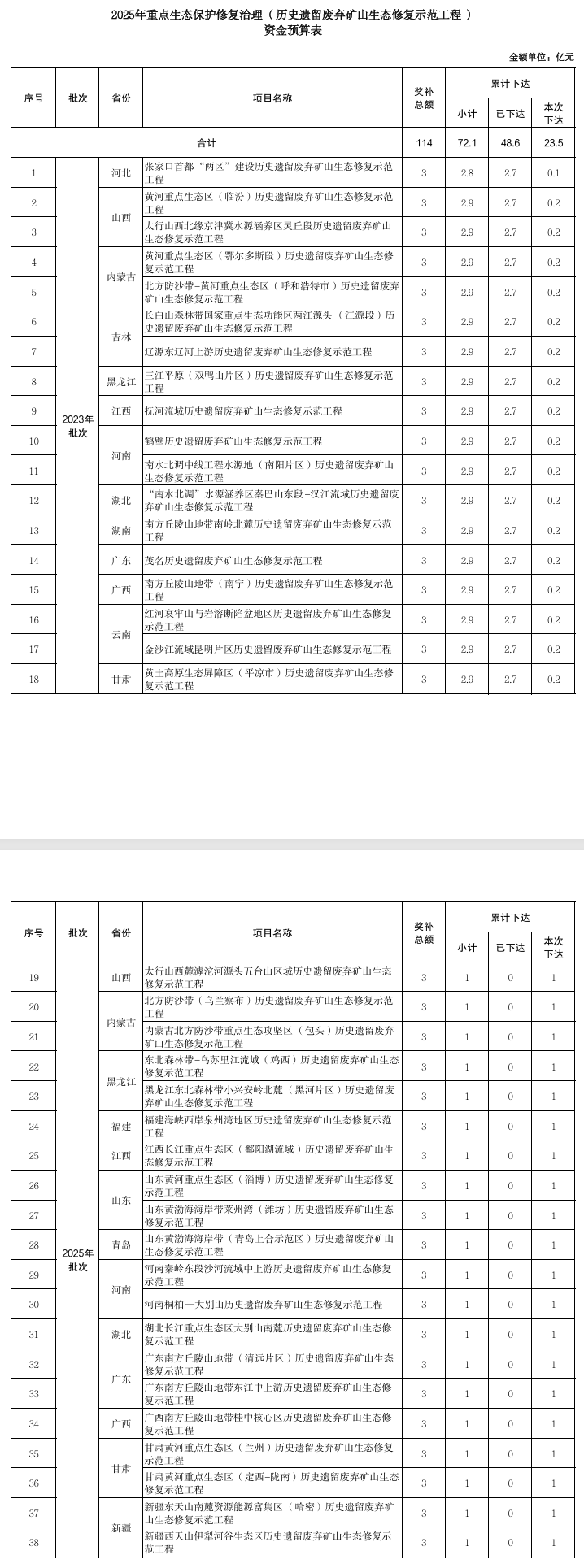 33億元！財政部下達2025年重點生態(tài)保護修復治理資金預算