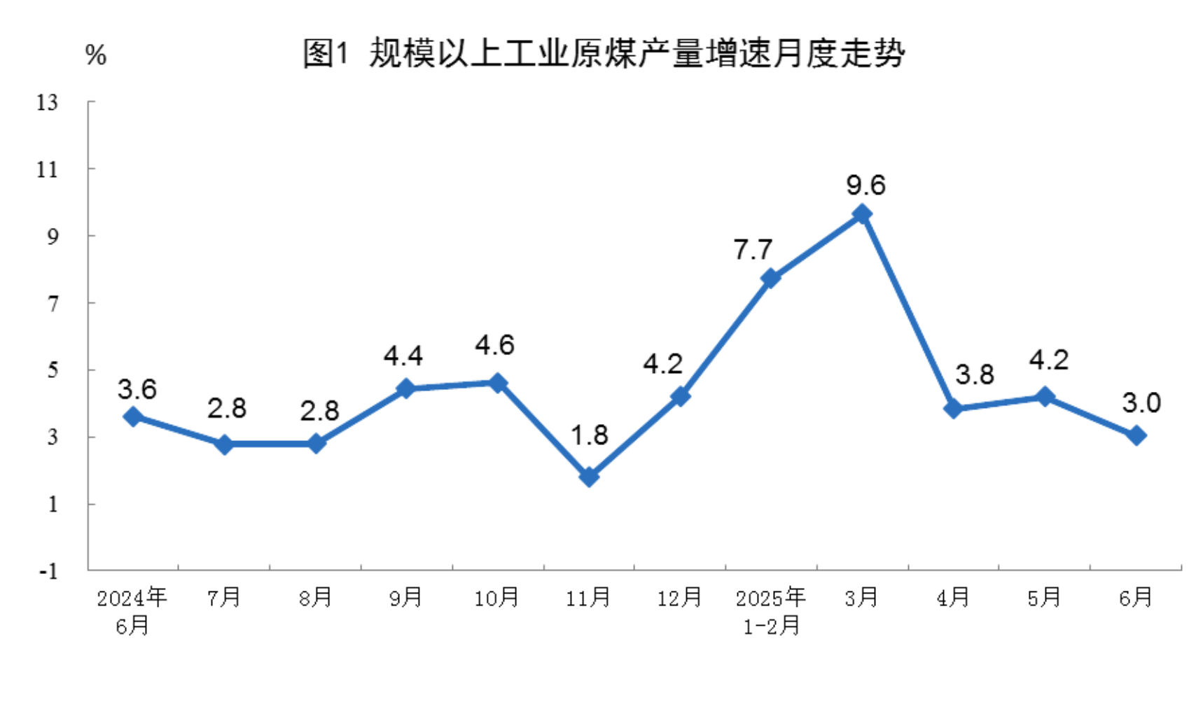 6月規(guī)上工業(yè)太陽(yáng)能發(fā)電增長(zhǎng)18.3%，核電增長(zhǎng)10.3%，風(fēng)電增長(zhǎng)3.2%