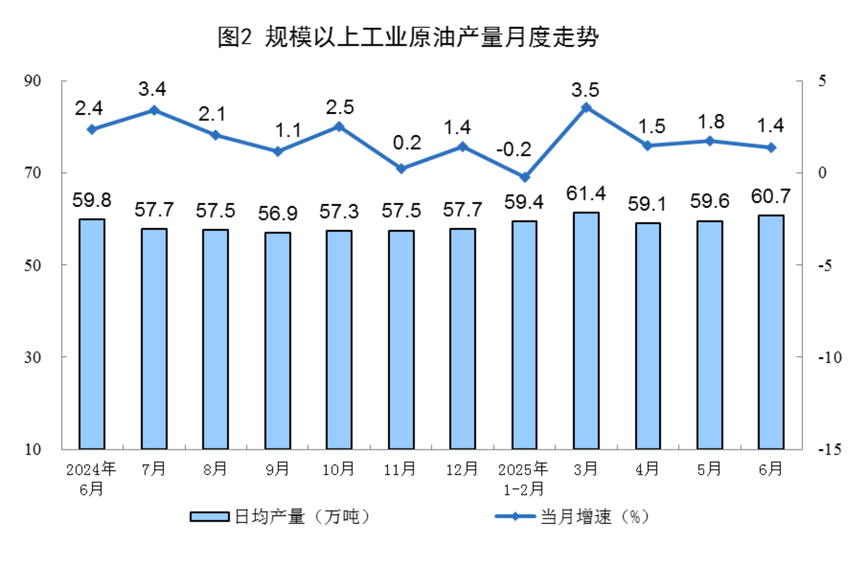 6月規(guī)上工業(yè)太陽(yáng)能發(fā)電增長(zhǎng)18.3%，核電增長(zhǎng)10.3%，風(fēng)電增長(zhǎng)3.2%
